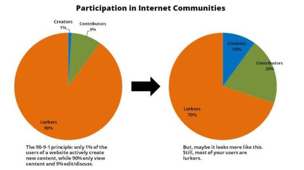 Participation in internet communities